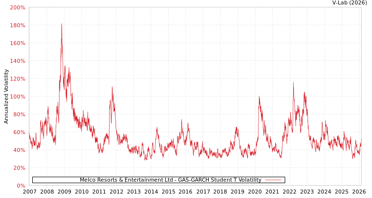 graph of Melco Resorts & Entertainment Ltd GAS-GARCH-T