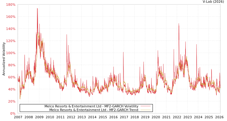 graph of Melco Resorts & Entertainment Ltd MF2-GARCH