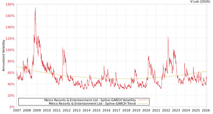 graph of Melco Resorts & Entertainment Ltd SGARCH