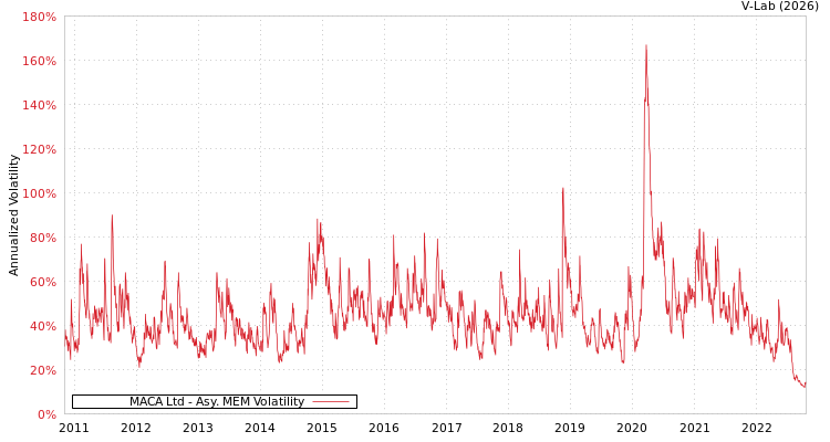 graph of MACA Ltd AMEM