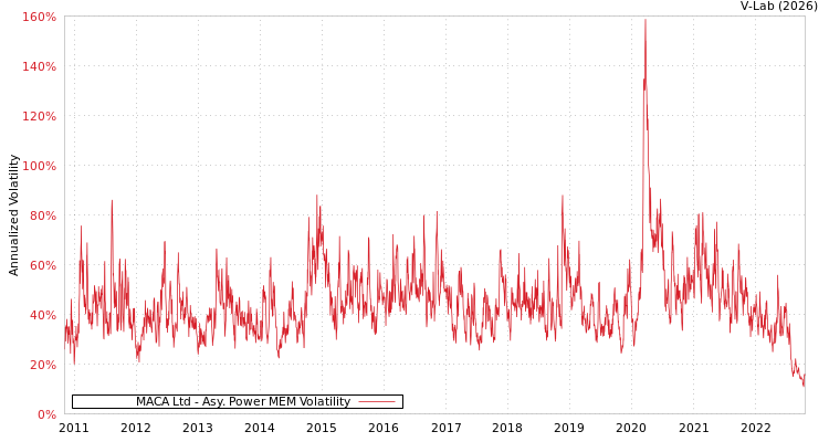 graph of MACA Ltd APMEM