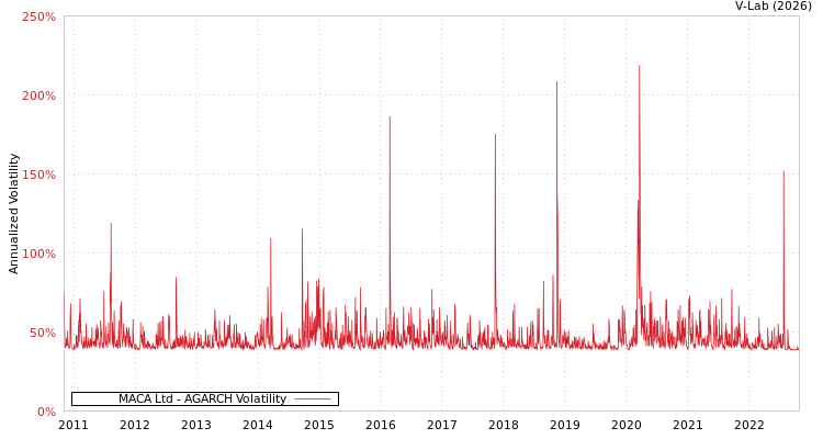 graph of MACA Ltd AGARCH