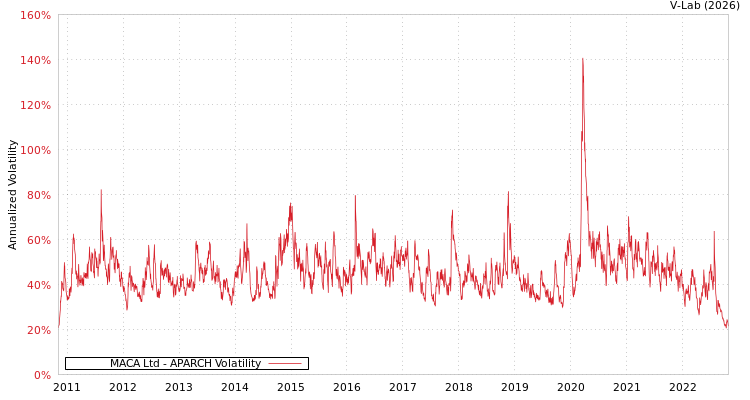 graph of MACA Ltd APARCH