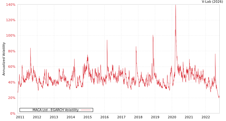 graph of MACA Ltd EGARCH