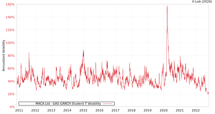 graph of MACA Ltd GAS-GARCH-T