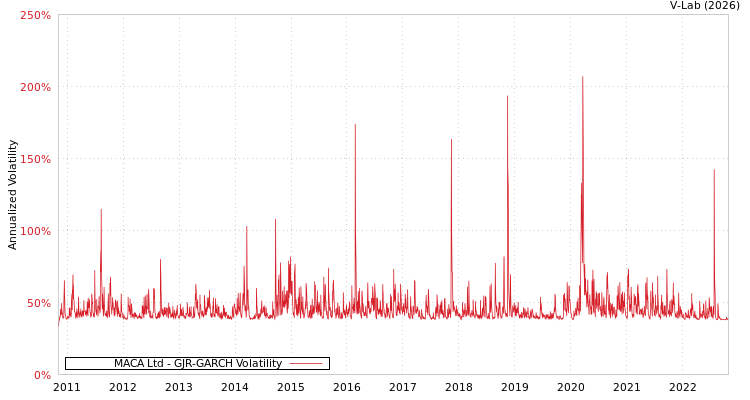 graph of MACA Ltd GJR-GARCH