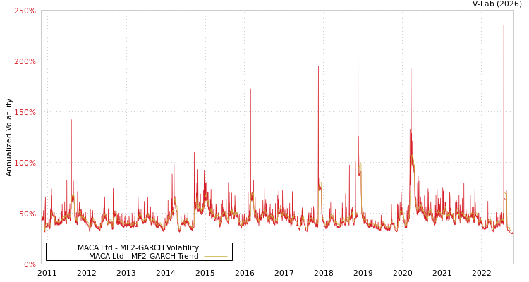 graph of MACA Ltd MF2-GARCH