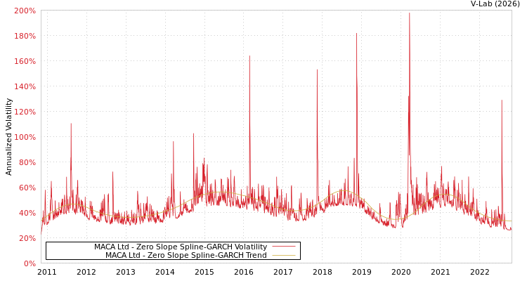 graph of MACA Ltd S0GARCH