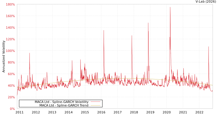 graph of MACA Ltd SGARCH