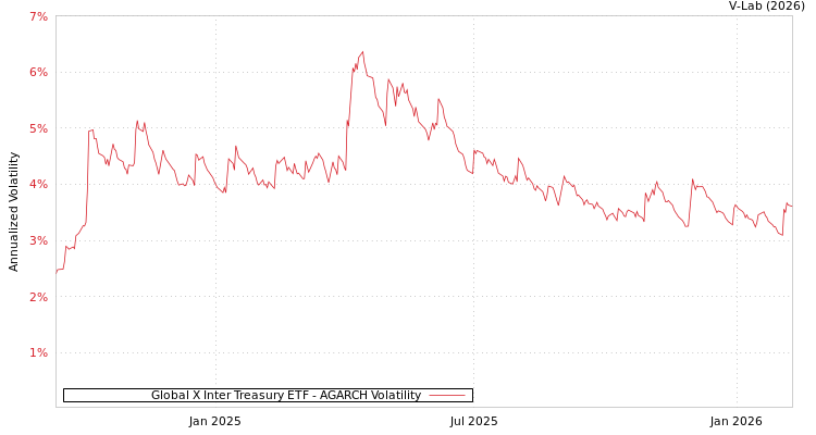 graph of Global X Inter Treasury ETF AGARCH