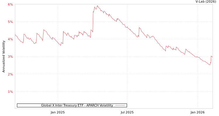 graph of Global X Inter Treasury ETF APARCH