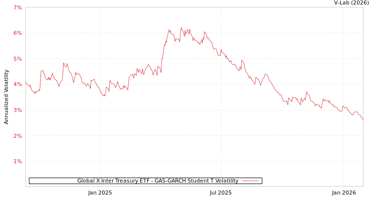 graph of Global X Inter Treasury ETF GAS-GARCH-T