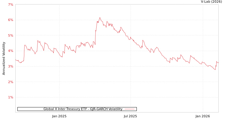 graph of Global X Inter Treasury ETF GJR-GARCH
