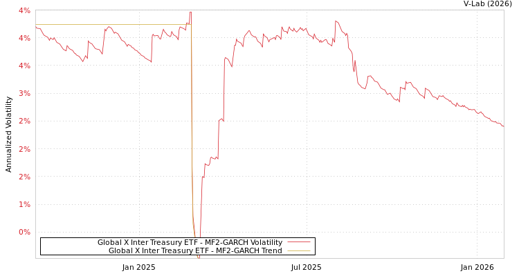 graph of Global X Inter Treasury ETF MF2-GARCH