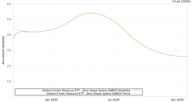 graph of Global X Inter Treasury ETF S0GARCH