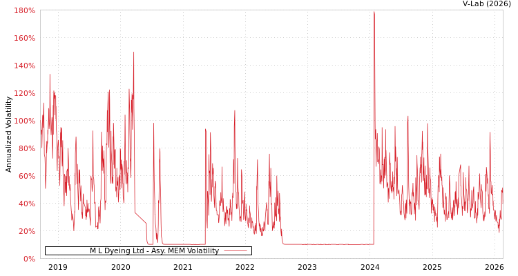graph of M L Dyeing Ltd AMEM