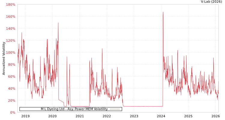 graph of M L Dyeing Ltd APMEM