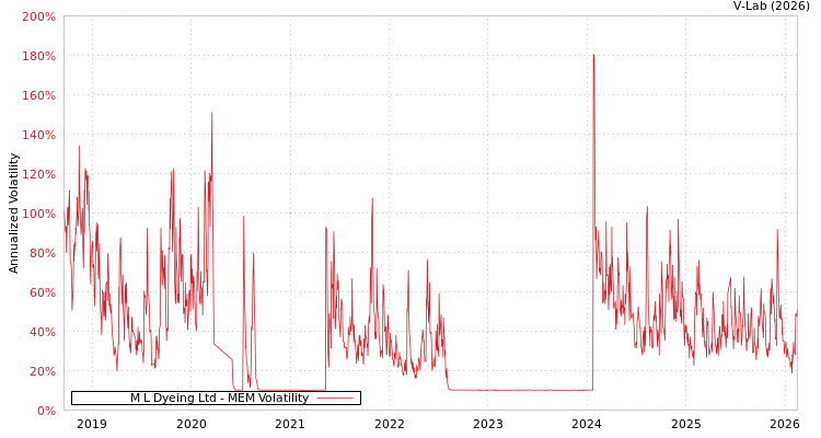 graph of M L Dyeing Ltd MEM