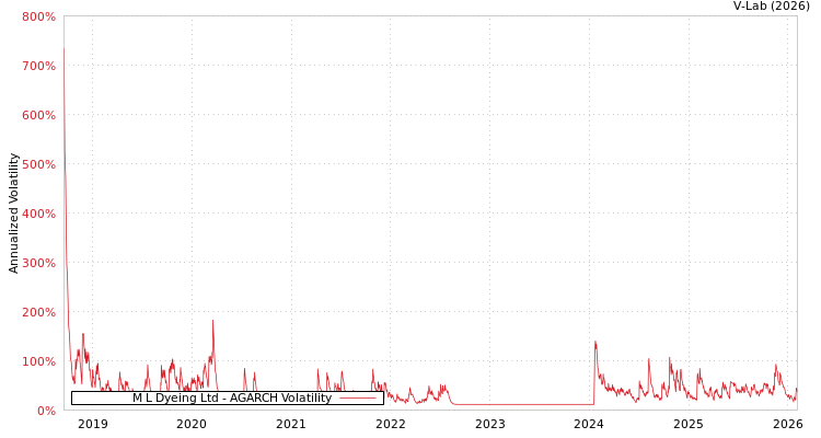 graph of M L Dyeing Ltd AGARCH