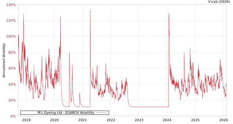 graph of M L Dyeing Ltd EGARCH