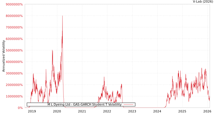 graph of M L Dyeing Ltd GAS-GARCH-T