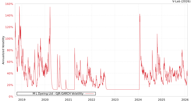graph of M L Dyeing Ltd GJR-GARCH