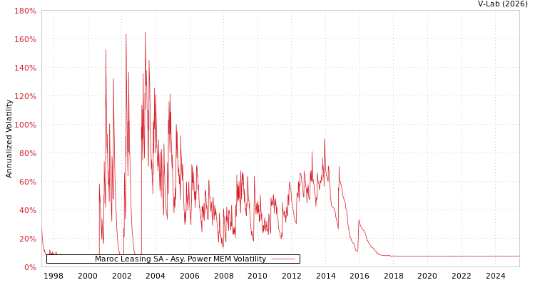 graph of Maroc Leasing SA APMEM
