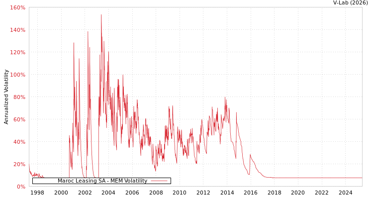 graph of Maroc Leasing SA MEM