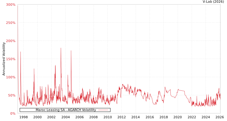 graph of Maroc Leasing SA AGARCH