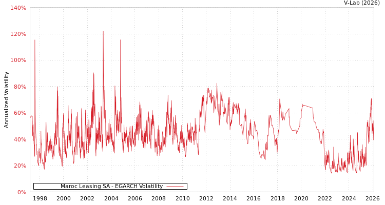 graph of Maroc Leasing SA EGARCH