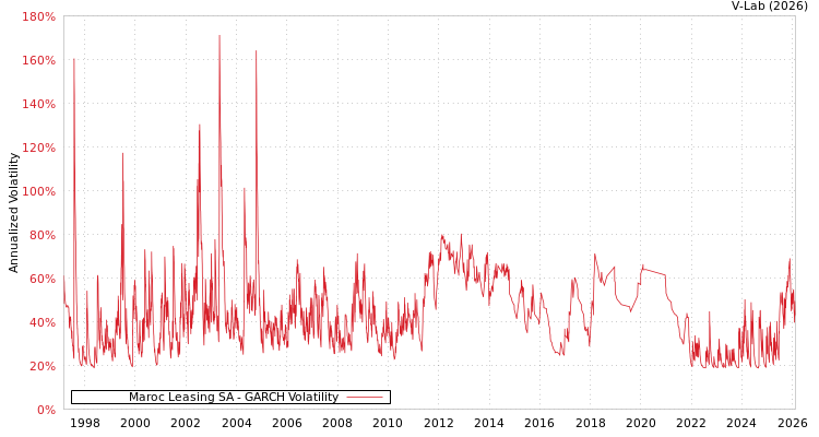 graph of Maroc Leasing SA GARCH