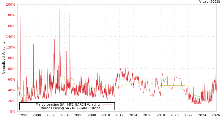 graph of Maroc Leasing SA MF2-GARCH