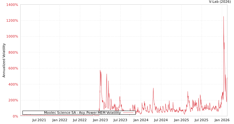 graph of Moolec Science SA APMEM