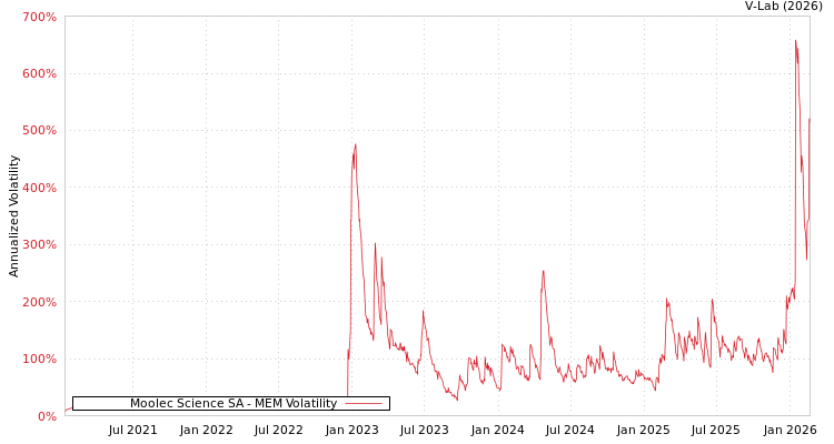graph of Moolec Science SA MEM