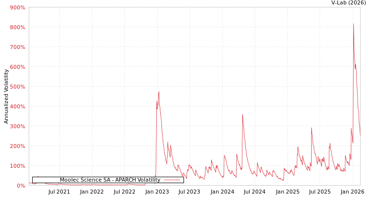 graph of Moolec Science SA APARCH