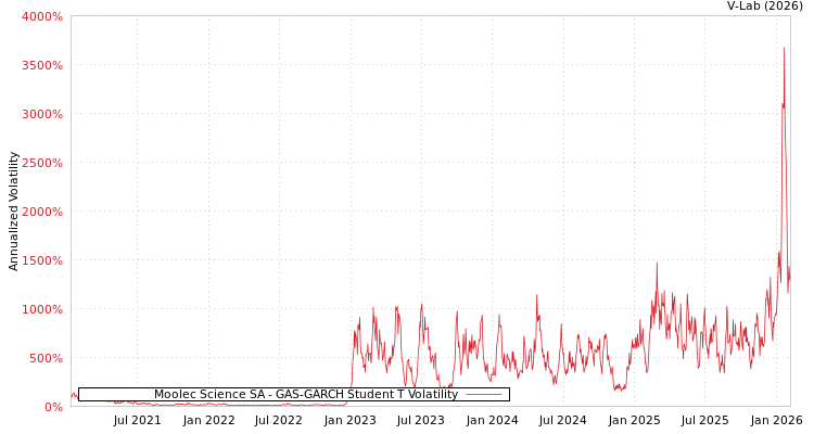 graph of Moolec Science SA GAS-GARCH-T