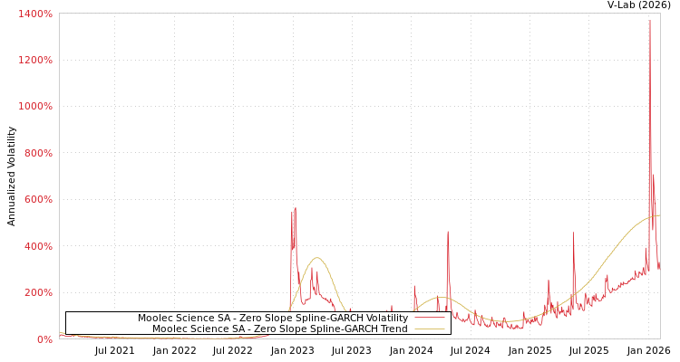 graph of Moolec Science SA S0GARCH