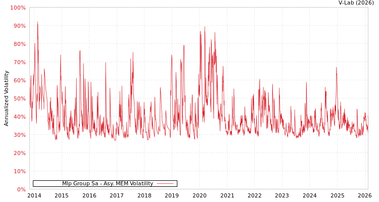graph of Mlp Group Sa AMEM