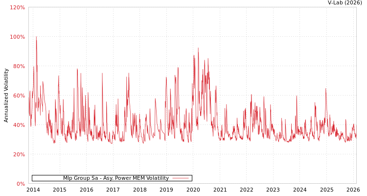 graph of Mlp Group Sa APMEM