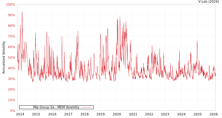 graph of Mlp Group Sa MEM