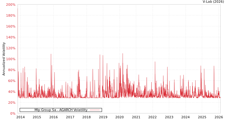 graph of Mlp Group Sa AGARCH