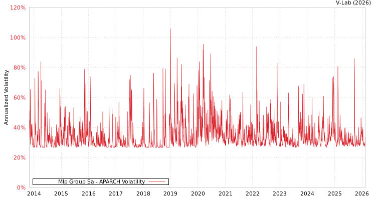 graph of Mlp Group Sa APARCH