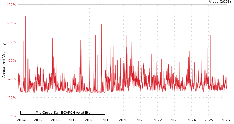 graph of Mlp Group Sa EGARCH