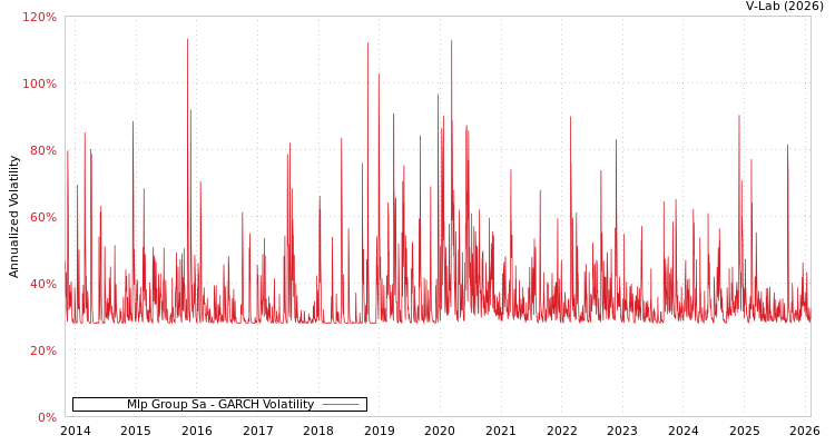graph of Mlp Group Sa GARCH