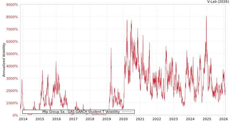 graph of Mlp Group Sa GAS-GARCH-T