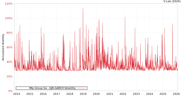 graph of Mlp Group Sa GJR-GARCH