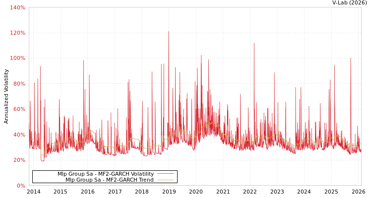 graph of Mlp Group Sa MF2-GARCH