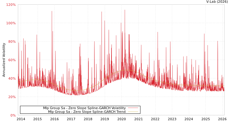 graph of Mlp Group Sa S0GARCH