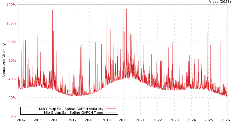 graph of Mlp Group Sa SGARCH