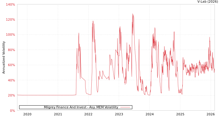 graph of Milgrey Finance And Invest AMEM
